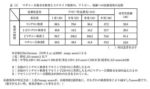 マグニー石含有軟膏とステロイド軟膏のアトピー、乾癬への治療効果の比較