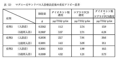 マグニー石サンドバス入浴療法前後の重症アトピー患者