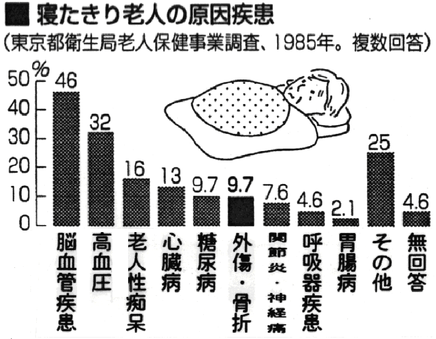 寝たきり老人の原因疾患