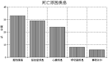 死亡の原因疾患